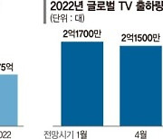 TV도 경제침체 직격탄.. 글로벌 출하량 10년만에 최저