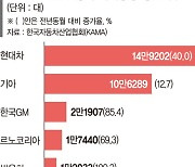 반도체난 풀리나.. 완성차 5사 생산량 3개월째 증가