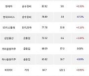 20일, 외국인 거래소에서 삼성전자(-0.54%), NAVER(0.00%) 등 순매수