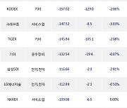 20일, 기관 거래소에서 삼성전자(-0.54%), 카카오(-4.12%) 등 순매도