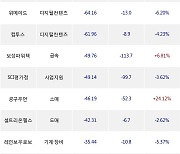 20일, 외국인 코스닥에서 엘앤에프(-5.57%), 에코프로비엠(-3.95%) 등 순매도