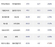 20일, 기관 코스닥에서 에코프로비엠(-3.95%), 셀트리온헬스케어(-2.62%) 등 순매도