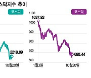 외인·기관 '팔자'에 韓 증시 뚝..코스피 2210선으로 하락