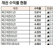 [데이터로 보는 증시]채권 수익률 현황(10월 20일)