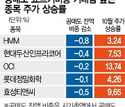 공매도 규제 강화한다는데..연말 '쇼트커버링' 노려볼까