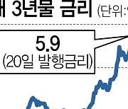 발행금리 6% 육박..자금 블랙홀된 한전채