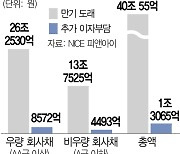 내년까지 40조..회사채 만기 '포비아'