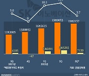 SK이노, 정제마진 하락에 영업익 '뚝'..윤활유 선방