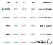 미증시 하락하자 비트코인 장중 1만9000달러 붕괴