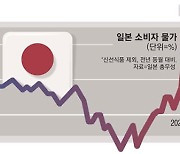 1년만에 전기료 21% 가스 25% 인상..난리난 일본 물가