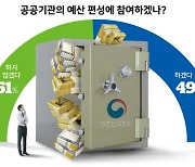 내가 예산안 짠다면..교육 인구 환경에 집중 배정