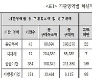 혁신제품 구매목표 달성기관 32% 불과, 구매율 0%도 35.3%나