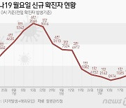 인천 23일 937명 확진, 전주 대비 219명↑..1명 사망