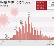 대전 23일 신규확진 450명..1주 전보다 100명↑