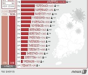 경남 23일 신규확진 645명..일주일 전보다 73명 증가