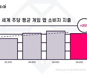 data.ai, 글로벌 게임 이용자 지난 분기 매주 2조 원 소비