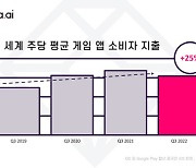 "전세계 게이머, 올해 3분기 매주 11억개 이상 게임 앱 다운·2조원 소비"