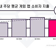 3분기 韓 모바일게임 시장 팬데믹 극복 효과? 전년동기 比 소폭 하락