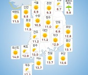 [날씨] 부·울·경 대체로 맑음..아침 춥다
