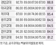 [2023학년도 대입 전략] 2022학년도 이화여대 <초등교육과>국수탐 평균 92.7점 '최고'..정시 수능 국수영탐 영역 간 반영비중 차 적은 편