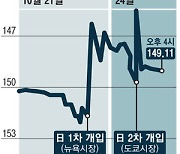 엔화값 갑자기 4엔 '껑충'..日 또 슬쩍 시장개입했나