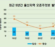 울산 오존주의보 23일·48회 발령..지난해보다 2배 늘어