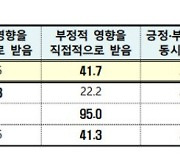 대구기업 41.7%..환율 상승 '부정적 영향'