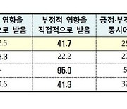 대구 기업 10곳 중 3곳 "연초 설정한 경영목표 달성 어려워"