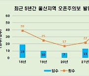 울산지역 오존주의보 지난해보다 2배 증가