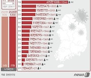 대전 24일 신규확진 1443명..27일 만에 1000명대로 돌아서