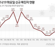 인천 24일 2641명 확진, 전주 대비 459명↑..1명 사망