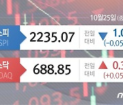 아증시, 홍콩증시도 상승하는데 코스피는 0.05%↓