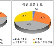 교사 78% "있는 기초학력 진단·보정시스템도 안 쓴다"