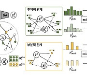 KAIST, AI 추천시스템에 활용 가능 '그래프 신경망' 기술 개발