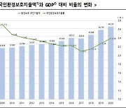 우리나라 국민 환경보호에 GDP의 2.39% 지출..총 46조원 사용