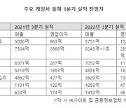 "기대작 힘못썼다" 주요 게임사 3·4분기 실적 전망 먹구름