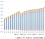 2020년 온실가스 배출량 전년 대비 6.4% 감소, 6억 5,622만 톤