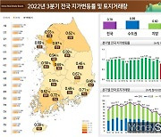 광주·전남, 대출금리 부담에 3분기 땅값 상승폭 둔화