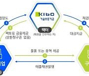 기술보증기금, 400억원 매출채권 매입 추진..기보법 일부개정