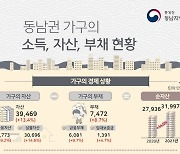 지난해 부울경 가구당 평균자산은 3억9649만원