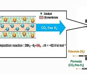 에너지연구원 '암모니아서 고순도 수소 생산·정제 한번에'