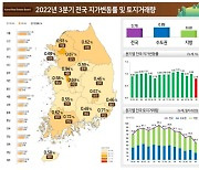 3분기 땅값..대구 0.67%↑·경북 0.46%↑