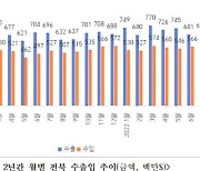 전북 9월 수출 전년 동기 대비 3%↑