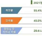 직업계고 취업률 57.8%로 반등…전년 대비 2.4%p 상승