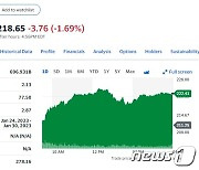 기술주 급등에 테슬라 5% 이상 폭등(상보)