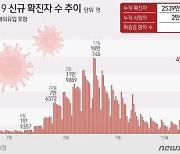 대전 25일 신규확진 1164명..1주 전보다 337명↑