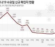 인천 25일 2534명 확진, 전주 대비 719명 증가..2명 사망