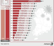 경남 25일 1884명 확진..일주일 전보다 444명 증가