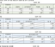 충북 2023학년도 공·사립 중등교사 임용시험 2574명 지원