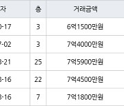 용인 중동 신동백롯데캐슬에코1단지 106㎡ 6억1500만원에 거래